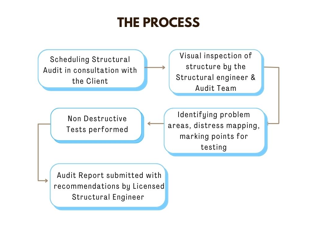 Structural Audit Process